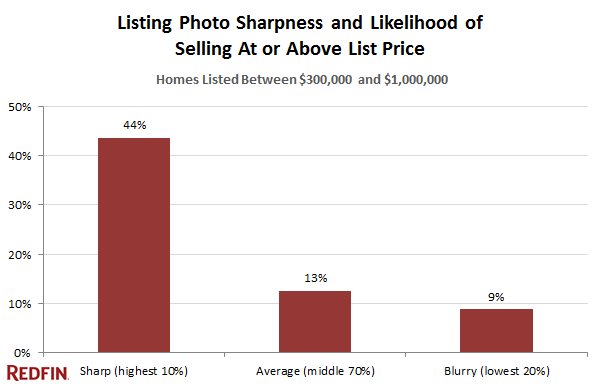 sell-above-list-price-with-sharp-photos